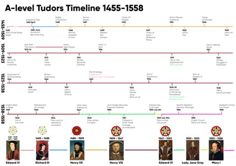 tudor timeline of events|key events in tudor times.